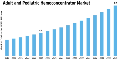 Adult Pediatric Hemoconcentrators Market Size