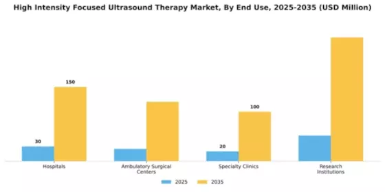 High Intensity Focused Ultrasound Therapy Market Segment Image 1