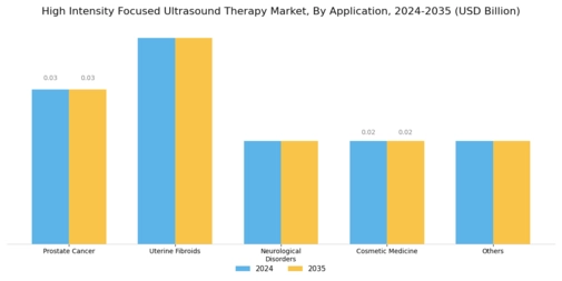 High Intensity Focused Ultrasound Therapy Market Segment Image 1
