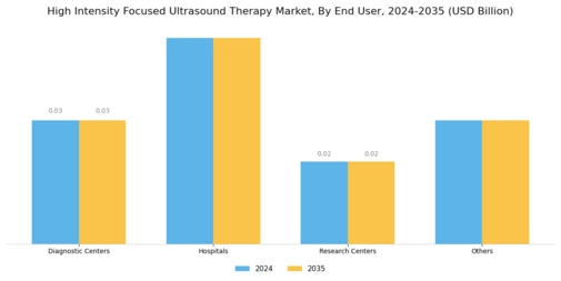 High Intensity Focused Ultrasound Therapy Market Segment Image 2