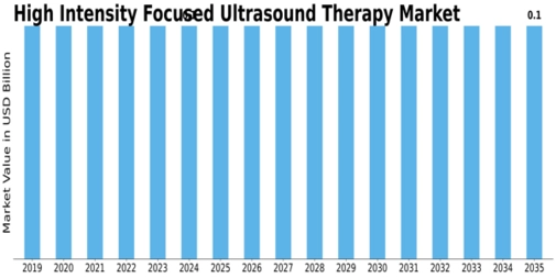 High Intensity Focused Ultrasound Therapy Market Size