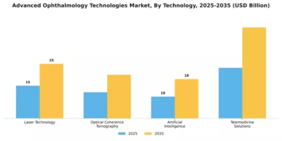 Advanced Ophthalmology Technologies Market Segment Image 3