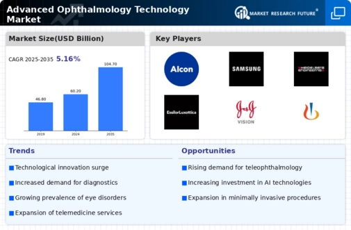 Advanced Ophthalmology Technologies Market Infographic