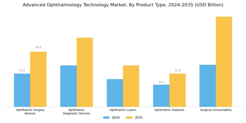 Advanced Ophthalmology Technologies Market Segment Image 0