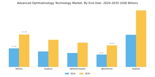 Advanced Ophthalmology Technologies Market Segment Image 3