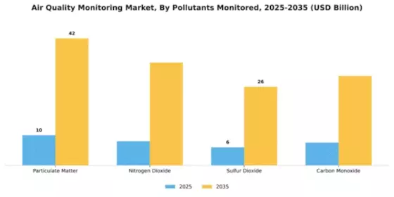 Air Quality Monitoring Market Segment Image 2