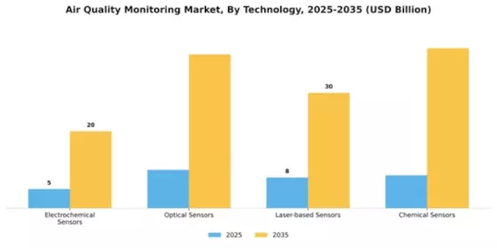 Air Quality Monitoring Market Segment Image 4
