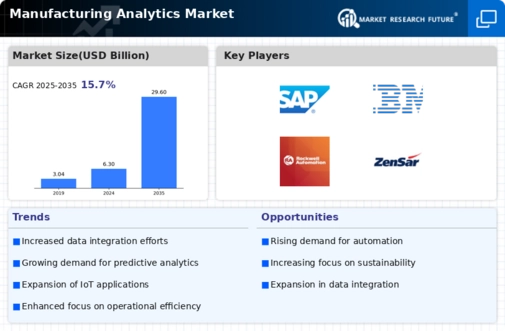 Manufacturing Analytics Market Infographic