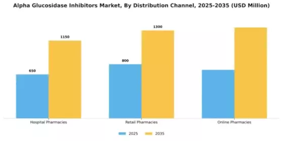 Alpha Glucosidase Inhibitors Market Segment Image 1
