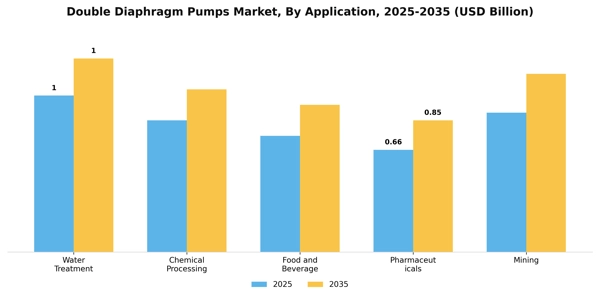 Double Diaphragm Pumps Market Segment Image 0