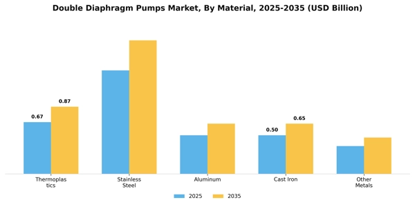 Double Diaphragm Pumps Market Segment Image 2