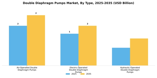 Double Diaphragm Pumps Market Segment Image 3