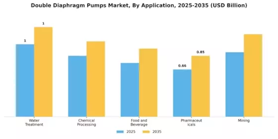 Double Diaphragm Pumps Market Segment Image 0