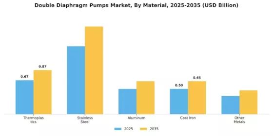 Double Diaphragm Pumps Market Segment Image 2