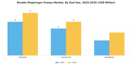 Double Diaphragm Pumps Market Segment Image 3