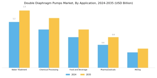 Double Diaphragm Pumps Market Segment Image 0