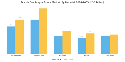 Double Diaphragm Pumps Market Segment Image 2