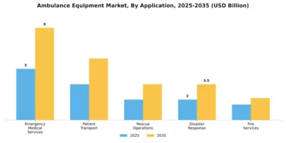Ambulance Equipment Market Segment Image 0