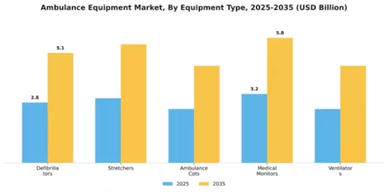 Ambulance Equipment Market Segment Image 2