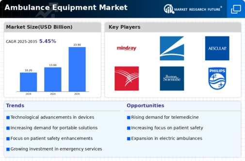 Ambulance Equipment Market Infographic