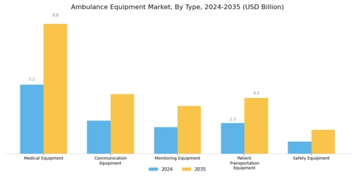 Ambulance Equipment Market Segment Image 0