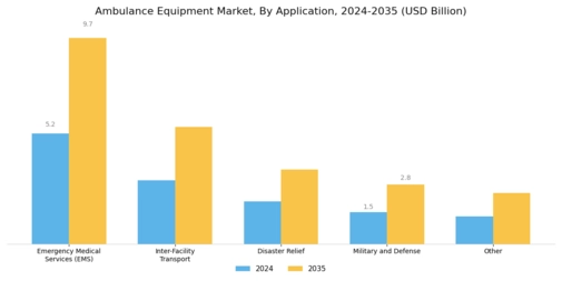 Ambulance Equipment Market Segment Image 1