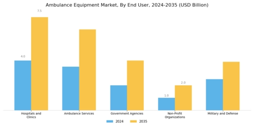 Ambulance Equipment Market Segment Image 2