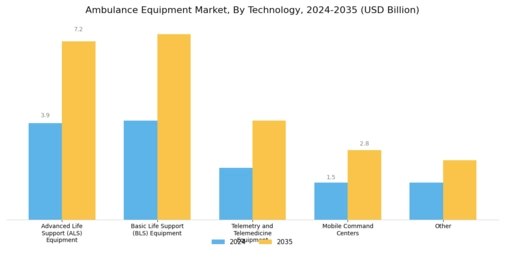 Ambulance Equipment Market Segment Image 3