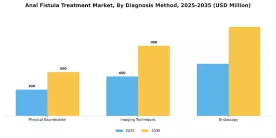 Anal Fistula Treatment Market Segment Image 0