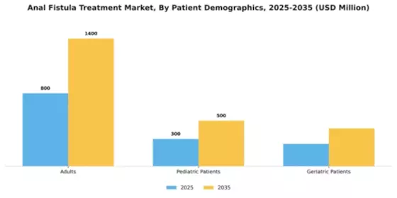 Anal Fistula Treatment Market Segment Image 2