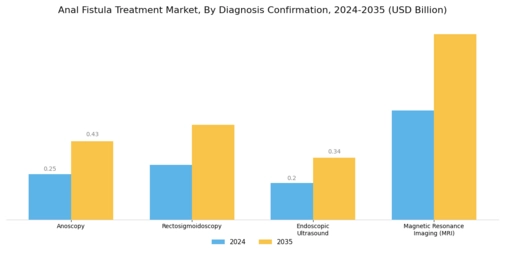 Anal Fistula Treatment Market Segment Image 4