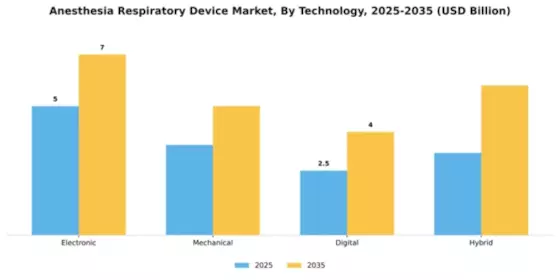 Anesthesia Respiratory Device Market Segment Image 4