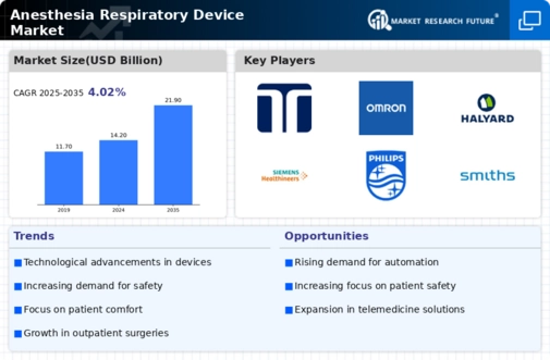 Anesthesia Respiratory Device Market Infographic