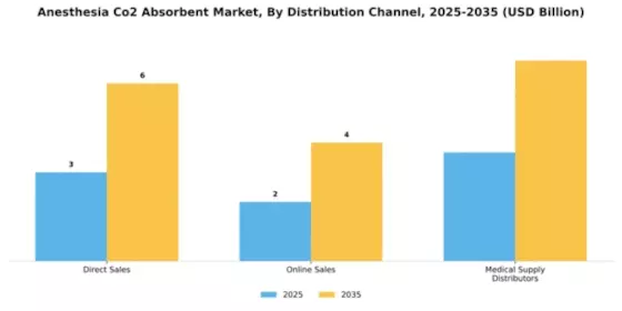 Anesthesia Co2 Absorbent Market Segment Image 1