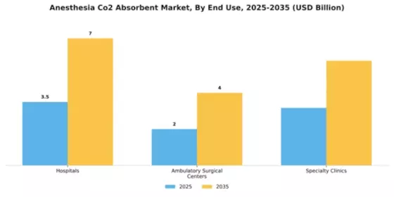 Anesthesia Co2 Absorbent Market Segment Image 2