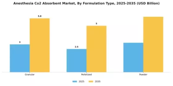 Anesthesia Co2 Absorbent Market Segment Image 3