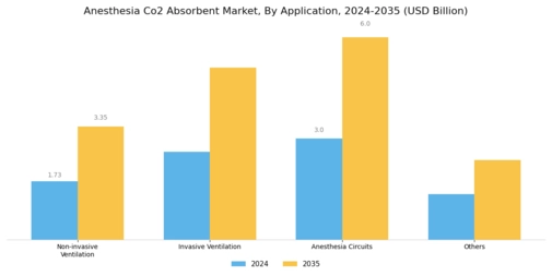 Anesthesia Co2 Absorbent Market Segment Image 0