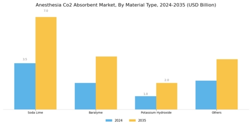 Anesthesia Co2 Absorbent Market Segment Image 1