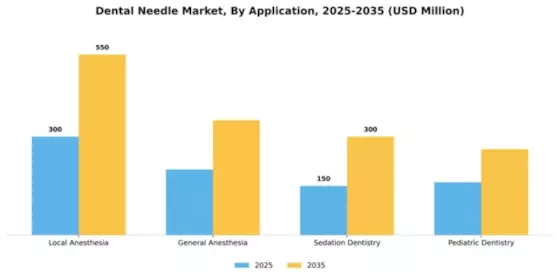 Dental Needle Market Segment Image 0