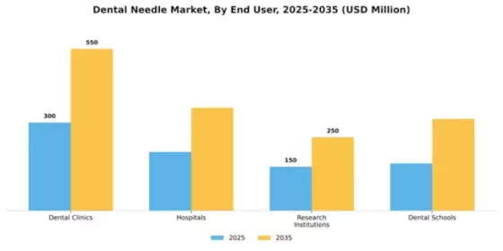 Dental Needle Market Segment Image 1