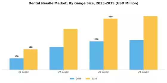 Dental Needle Market Segment Image 2