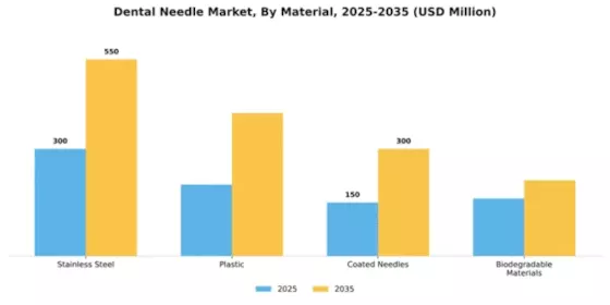 Dental Needle Market Segment Image 3