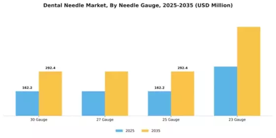 Dental Needle Market Segment Image 2