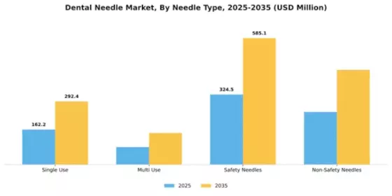 Dental Needle Market Segment Image 4