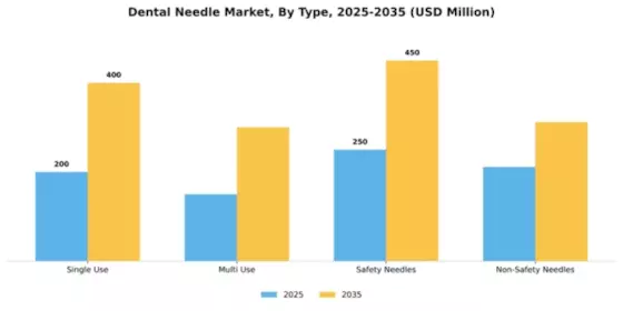 Dental Needle Market Segment Image 3