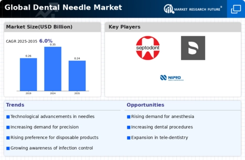 Dental Needle Market Infographic