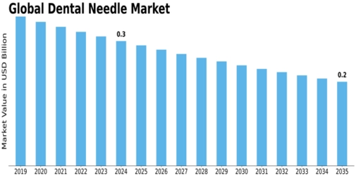 Dental Needle Market Size