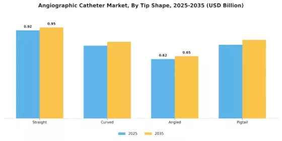 Angiographic Catheter Market Segment Image 3