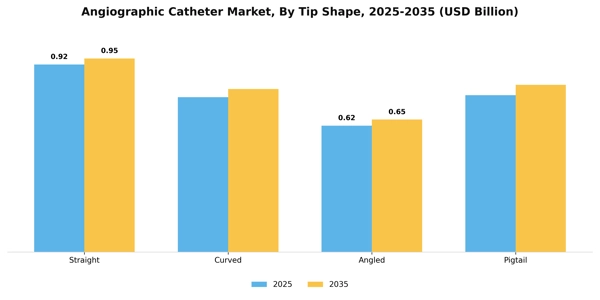 Angiographic Catheter Market Segment Image 2