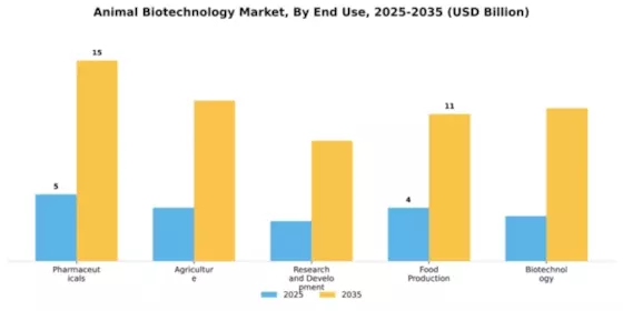 Animal Biotechnology Market Segment Image 1